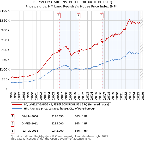 80, LYVELLY GARDENS, PETERBOROUGH, PE1 5RQ: Price paid vs HM Land Registry's House Price Index