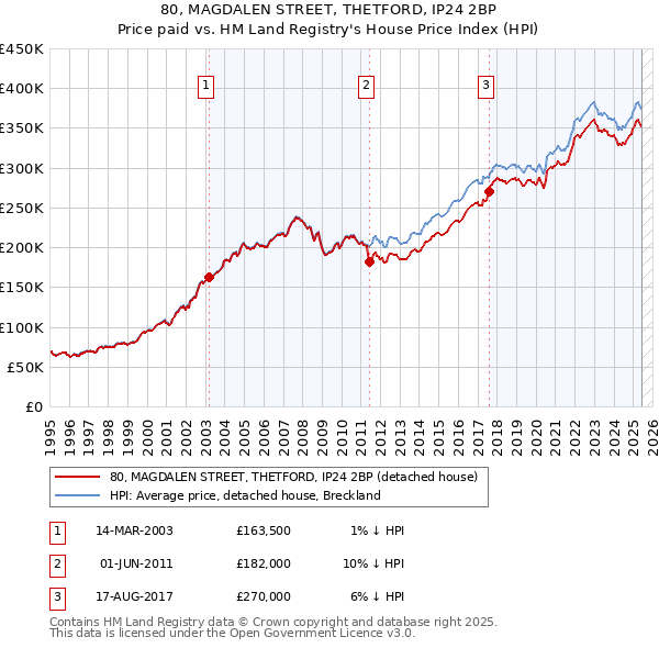 80, MAGDALEN STREET, THETFORD, IP24 2BP: Price paid vs HM Land Registry's House Price Index