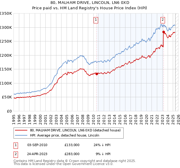 80, MALHAM DRIVE, LINCOLN, LN6 0XD: Price paid vs HM Land Registry's House Price Index