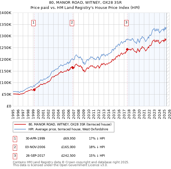 80, MANOR ROAD, WITNEY, OX28 3SR: Price paid vs HM Land Registry's House Price Index