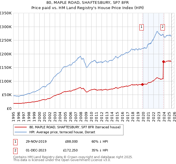 80, MAPLE ROAD, SHAFTESBURY, SP7 8FR: Price paid vs HM Land Registry's House Price Index