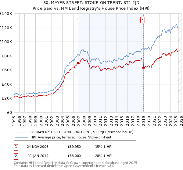 80, MAYER STREET, STOKE-ON-TRENT, ST1 2JD: Price paid vs HM Land Registry's House Price Index