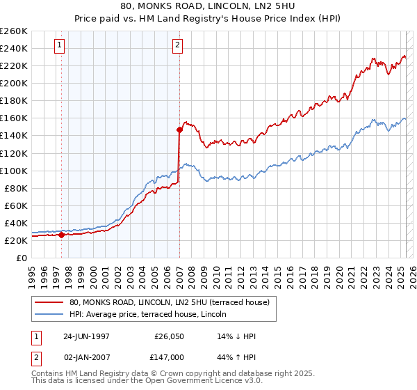 80, MONKS ROAD, LINCOLN, LN2 5HU: Price paid vs HM Land Registry's House Price Index