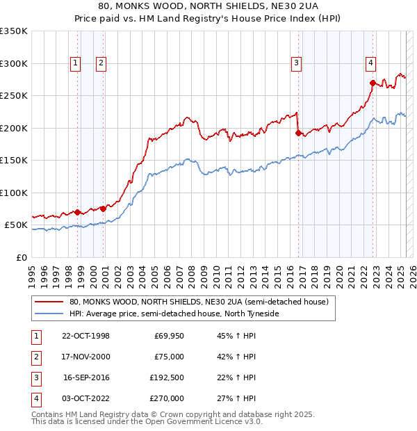 80, MONKS WOOD, NORTH SHIELDS, NE30 2UA: Price paid vs HM Land Registry's House Price Index