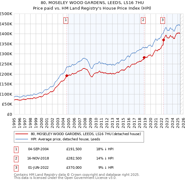 80, MOSELEY WOOD GARDENS, LEEDS, LS16 7HU: Price paid vs HM Land Registry's House Price Index