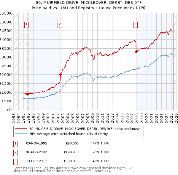 80, MUIRFIELD DRIVE, MICKLEOVER, DERBY, DE3 9YF: Price paid vs HM Land Registry's House Price Index