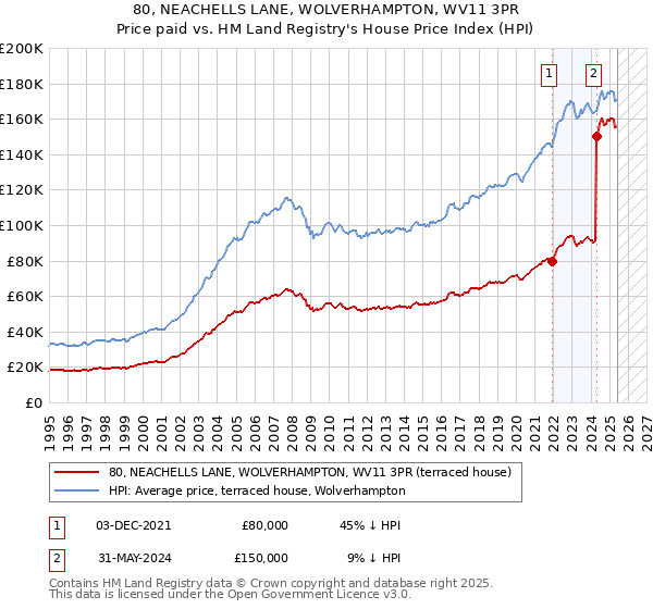 80, NEACHELLS LANE, WOLVERHAMPTON, WV11 3PR: Price paid vs HM Land Registry's House Price Index