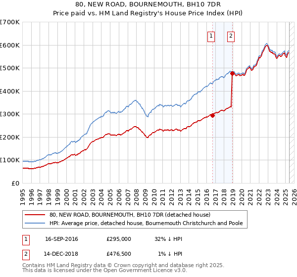 80, NEW ROAD, BOURNEMOUTH, BH10 7DR: Price paid vs HM Land Registry's House Price Index