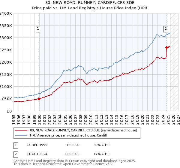 80, NEW ROAD, RUMNEY, CARDIFF, CF3 3DE: Price paid vs HM Land Registry's House Price Index