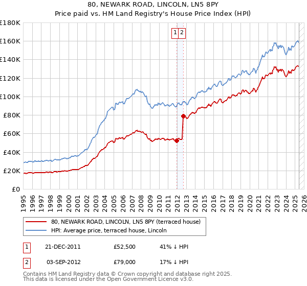 80, NEWARK ROAD, LINCOLN, LN5 8PY: Price paid vs HM Land Registry's House Price Index