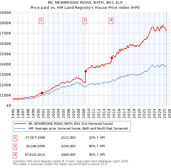 80, NEWBRIDGE ROAD, BATH, BA1 3LA: Price paid vs HM Land Registry's House Price Index