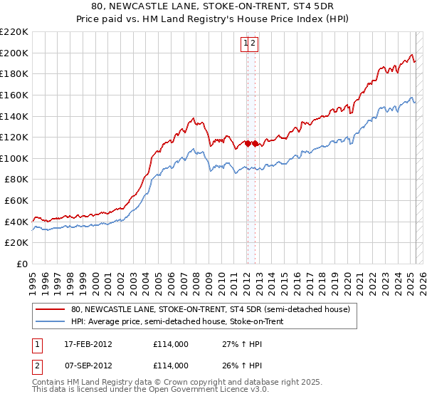 80, NEWCASTLE LANE, STOKE-ON-TRENT, ST4 5DR: Price paid vs HM Land Registry's House Price Index