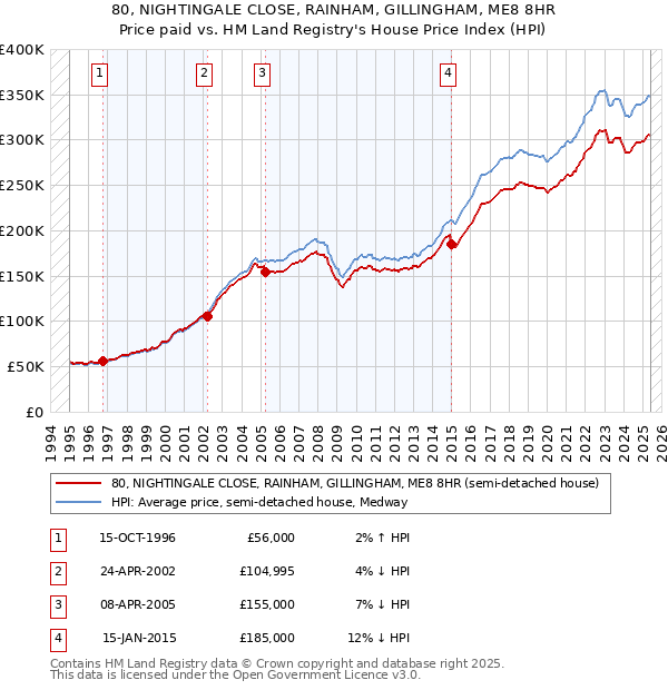 80, NIGHTINGALE CLOSE, RAINHAM, GILLINGHAM, ME8 8HR: Price paid vs HM Land Registry's House Price Index