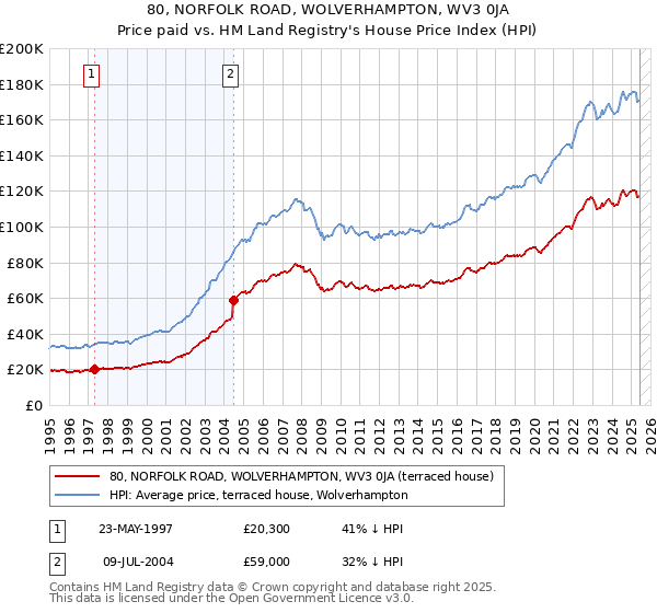80, NORFOLK ROAD, WOLVERHAMPTON, WV3 0JA: Price paid vs HM Land Registry's House Price Index