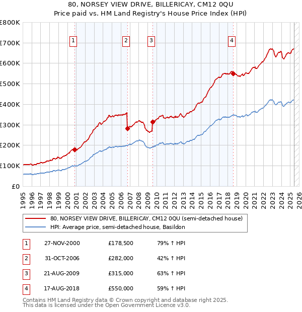 80, NORSEY VIEW DRIVE, BILLERICAY, CM12 0QU: Price paid vs HM Land Registry's House Price Index