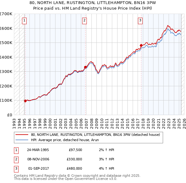 80, NORTH LANE, RUSTINGTON, LITTLEHAMPTON, BN16 3PW: Price paid vs HM Land Registry's House Price Index