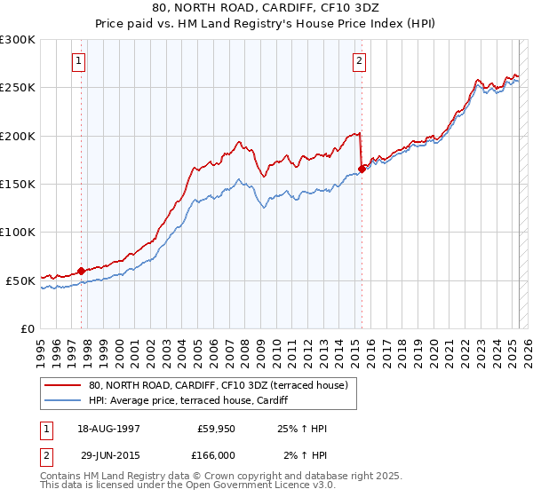 80, NORTH ROAD, CARDIFF, CF10 3DZ: Price paid vs HM Land Registry's House Price Index