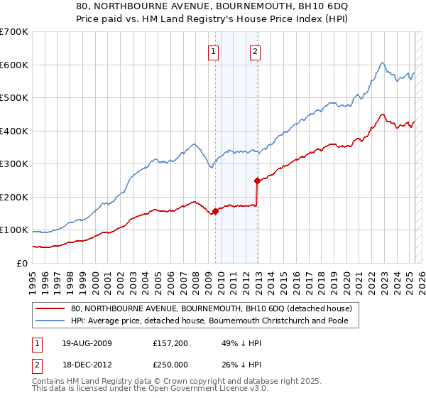 80, NORTHBOURNE AVENUE, BOURNEMOUTH, BH10 6DQ: Price paid vs HM Land Registry's House Price Index