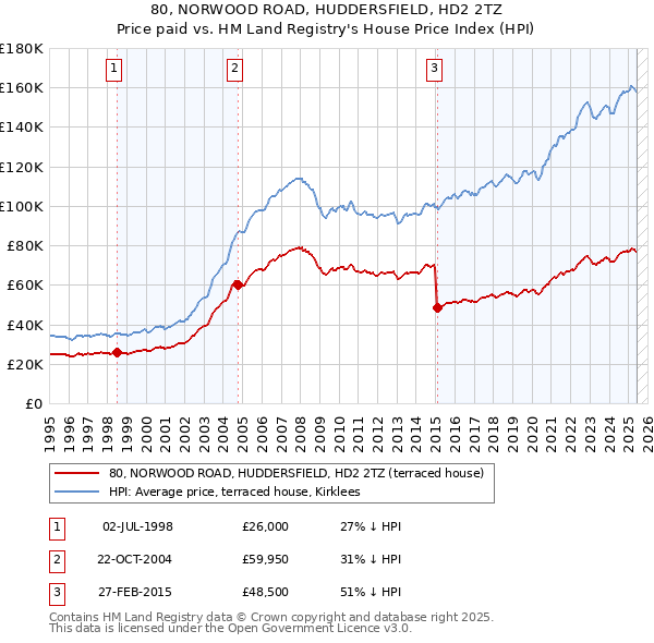 80, NORWOOD ROAD, HUDDERSFIELD, HD2 2TZ: Price paid vs HM Land Registry's House Price Index