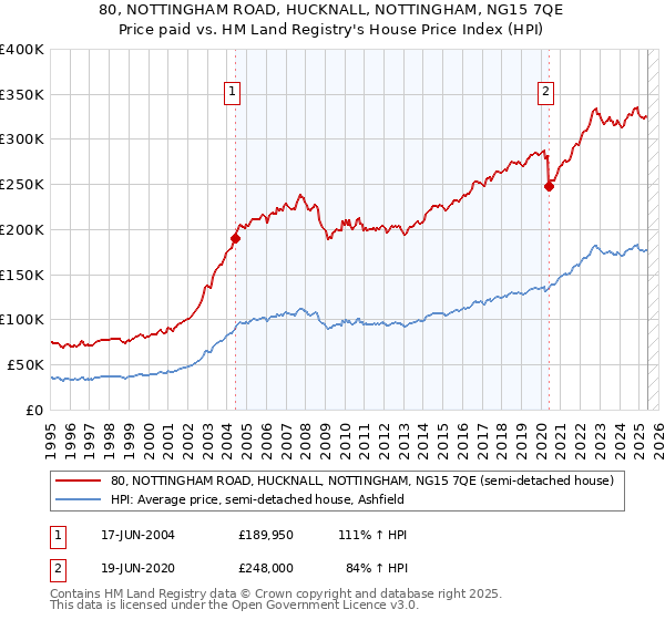 80, NOTTINGHAM ROAD, HUCKNALL, NOTTINGHAM, NG15 7QE: Price paid vs HM Land Registry's House Price Index