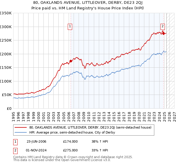80, OAKLANDS AVENUE, LITTLEOVER, DERBY, DE23 2QJ: Price paid vs HM Land Registry's House Price Index