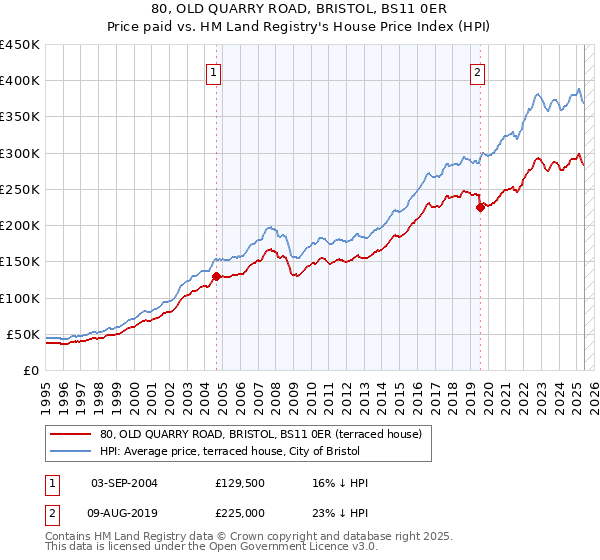 80, OLD QUARRY ROAD, BRISTOL, BS11 0ER: Price paid vs HM Land Registry's House Price Index