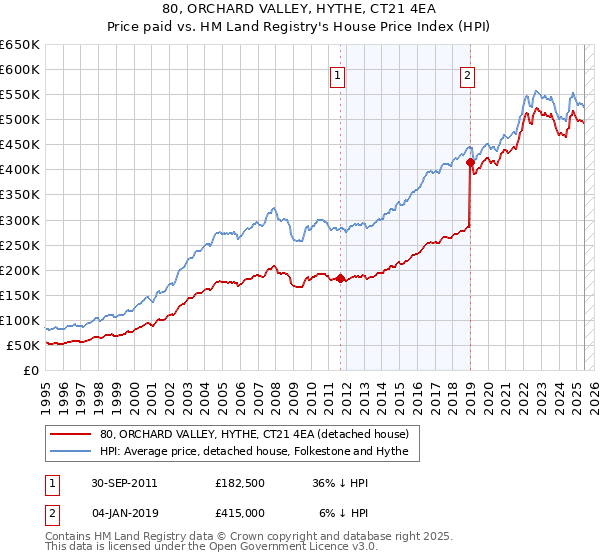 80, ORCHARD VALLEY, HYTHE, CT21 4EA: Price paid vs HM Land Registry's House Price Index