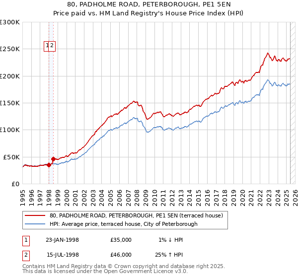 80, PADHOLME ROAD, PETERBOROUGH, PE1 5EN: Price paid vs HM Land Registry's House Price Index