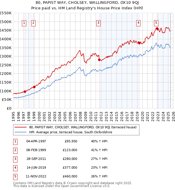 80, PAPIST WAY, CHOLSEY, WALLINGFORD, OX10 9QJ: Price paid vs HM Land Registry's House Price Index