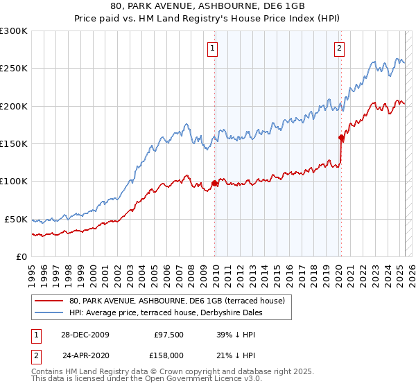 80, PARK AVENUE, ASHBOURNE, DE6 1GB: Price paid vs HM Land Registry's House Price Index