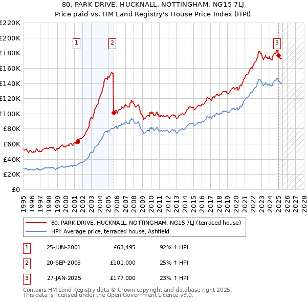80, PARK DRIVE, HUCKNALL, NOTTINGHAM, NG15 7LJ: Price paid vs HM Land Registry's House Price Index
