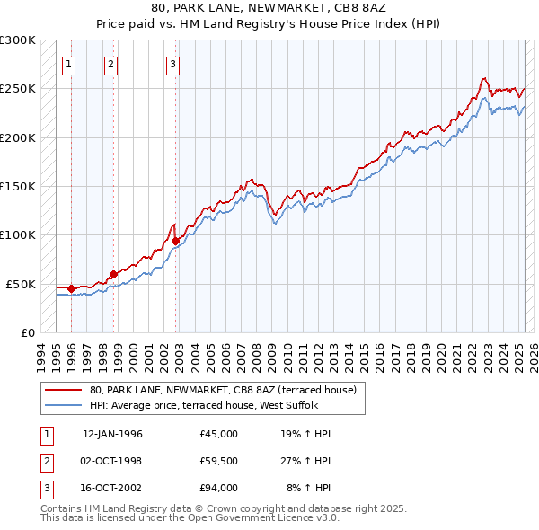 80, PARK LANE, NEWMARKET, CB8 8AZ: Price paid vs HM Land Registry's House Price Index