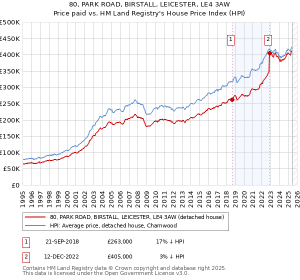 80, PARK ROAD, BIRSTALL, LEICESTER, LE4 3AW: Price paid vs HM Land Registry's House Price Index