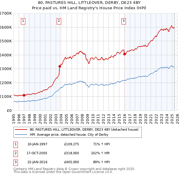 80, PASTURES HILL, LITTLEOVER, DERBY, DE23 4BY: Price paid vs HM Land Registry's House Price Index