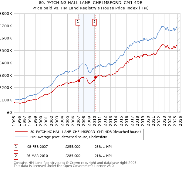 80, PATCHING HALL LANE, CHELMSFORD, CM1 4DB: Price paid vs HM Land Registry's House Price Index