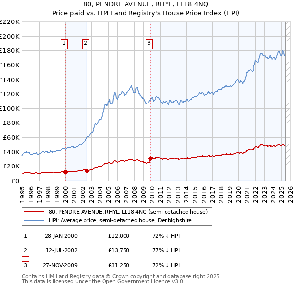 80, PENDRE AVENUE, RHYL, LL18 4NQ: Price paid vs HM Land Registry's House Price Index