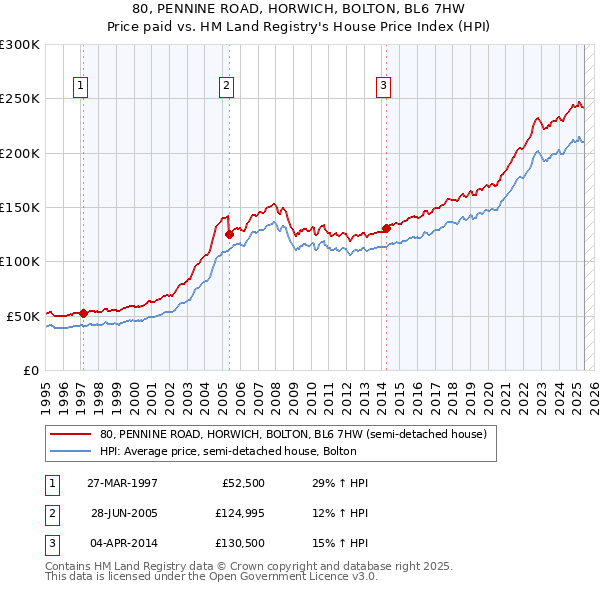 80, PENNINE ROAD, HORWICH, BOLTON, BL6 7HW: Price paid vs HM Land Registry's House Price Index