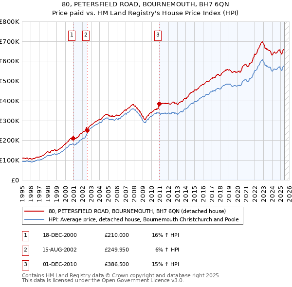 80, PETERSFIELD ROAD, BOURNEMOUTH, BH7 6QN: Price paid vs HM Land Registry's House Price Index