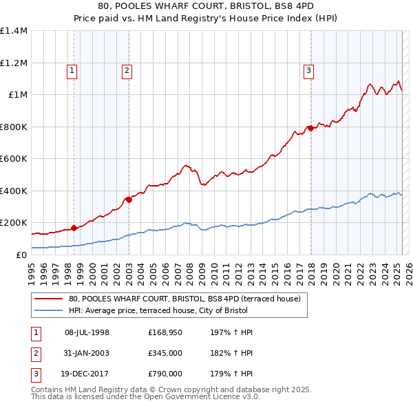 80, POOLES WHARF COURT, BRISTOL, BS8 4PD: Price paid vs HM Land Registry's House Price Index