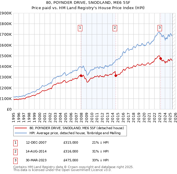 80, POYNDER DRIVE, SNODLAND, ME6 5SF: Price paid vs HM Land Registry's House Price Index