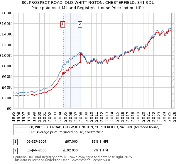 80, PROSPECT ROAD, OLD WHITTINGTON, CHESTERFIELD, S41 9DL: Price paid vs HM Land Registry's House Price Index
