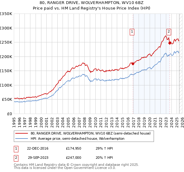 80, RANGER DRIVE, WOLVERHAMPTON, WV10 6BZ: Price paid vs HM Land Registry's House Price Index
