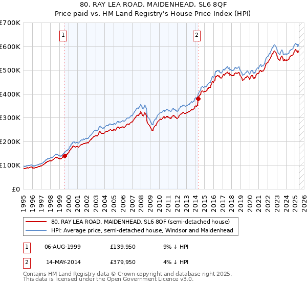 80, RAY LEA ROAD, MAIDENHEAD, SL6 8QF: Price paid vs HM Land Registry's House Price Index