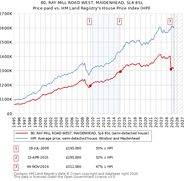 80, RAY MILL ROAD WEST, MAIDENHEAD, SL6 8SL: Price paid vs HM Land Registry's House Price Index