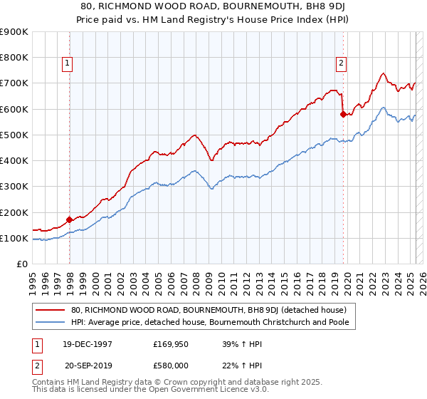 80, RICHMOND WOOD ROAD, BOURNEMOUTH, BH8 9DJ: Price paid vs HM Land Registry's House Price Index