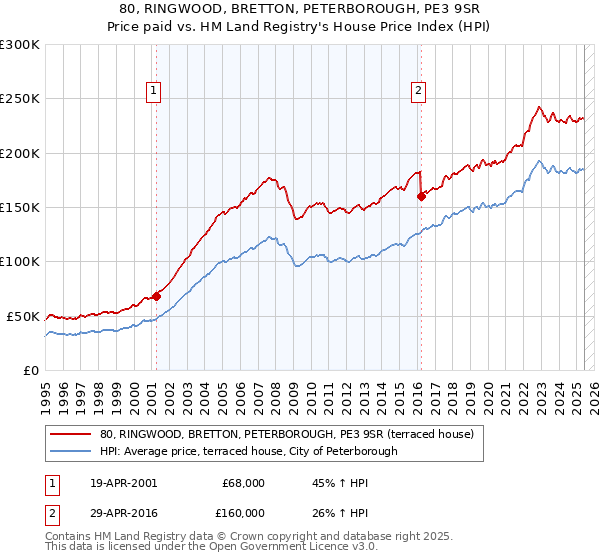 80, RINGWOOD, BRETTON, PETERBOROUGH, PE3 9SR: Price paid vs HM Land Registry's House Price Index