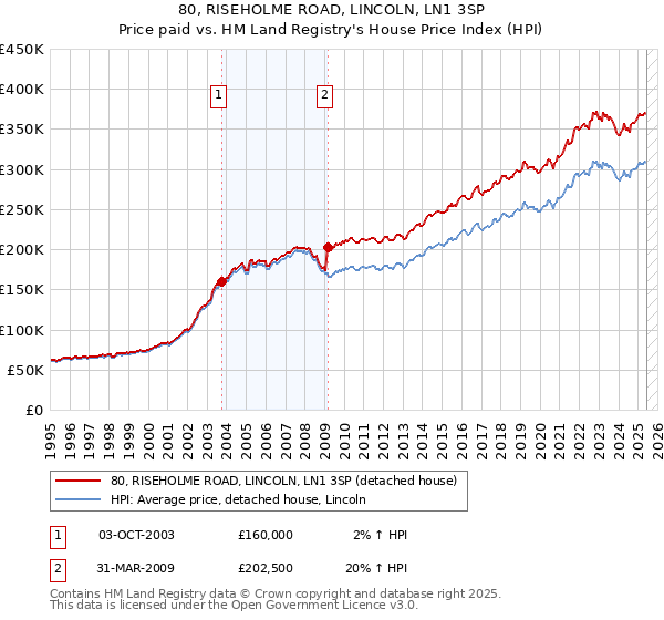 80, RISEHOLME ROAD, LINCOLN, LN1 3SP: Price paid vs HM Land Registry's House Price Index