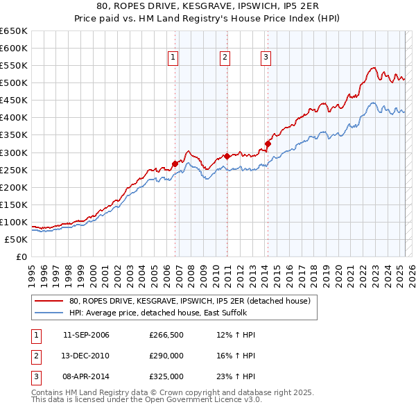 80, ROPES DRIVE, KESGRAVE, IPSWICH, IP5 2ER: Price paid vs HM Land Registry's House Price Index
