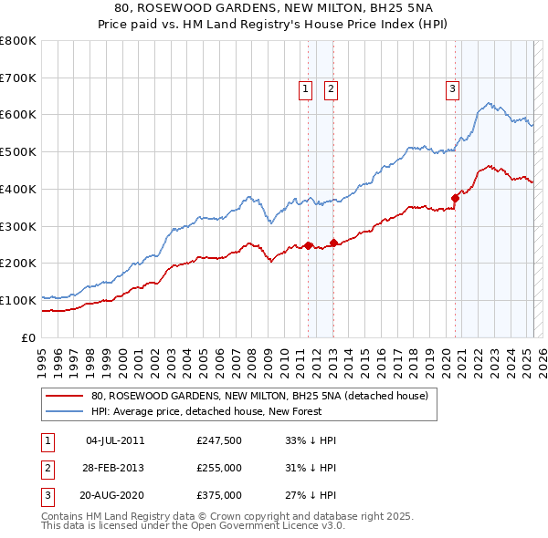 80, ROSEWOOD GARDENS, NEW MILTON, BH25 5NA: Price paid vs HM Land Registry's House Price Index