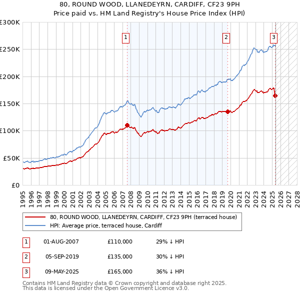 80, ROUND WOOD, LLANEDEYRN, CARDIFF, CF23 9PH: Price paid vs HM Land Registry's House Price Index